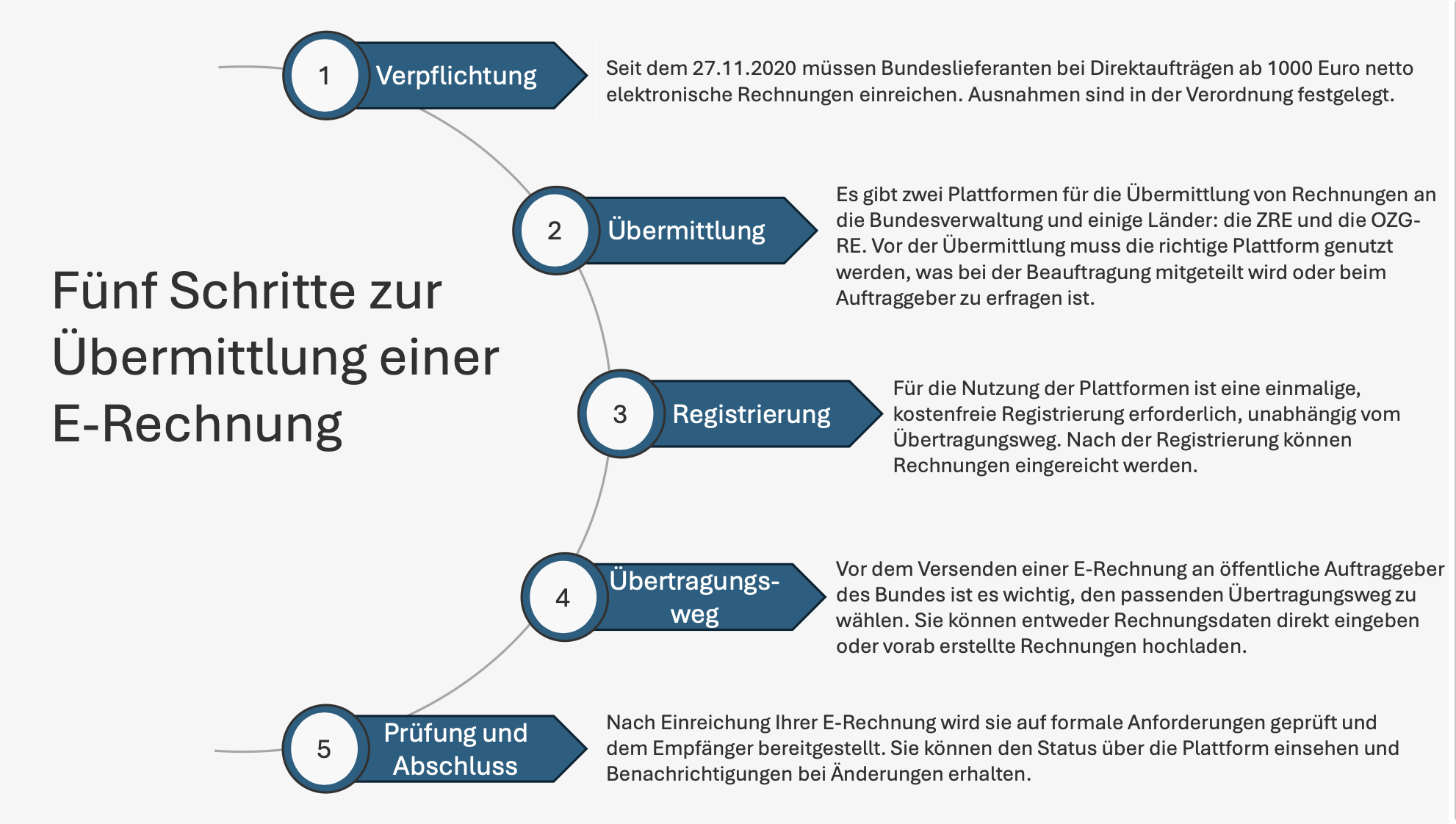 Automatisierung Der Buchhaltung: Schritt-für-Schritt-Anleitung