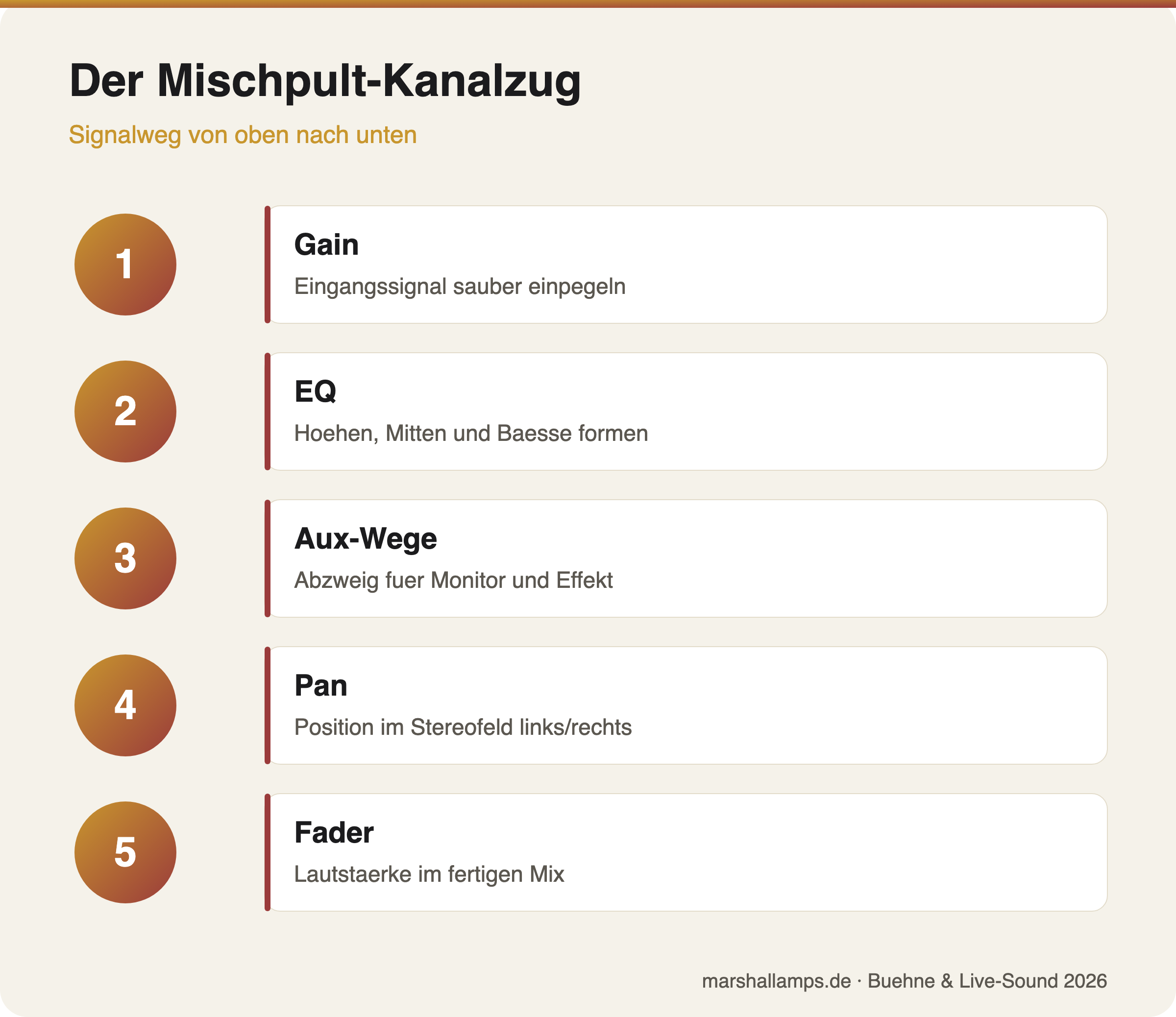 Aufbau eines Mischpult-Kanalzugs