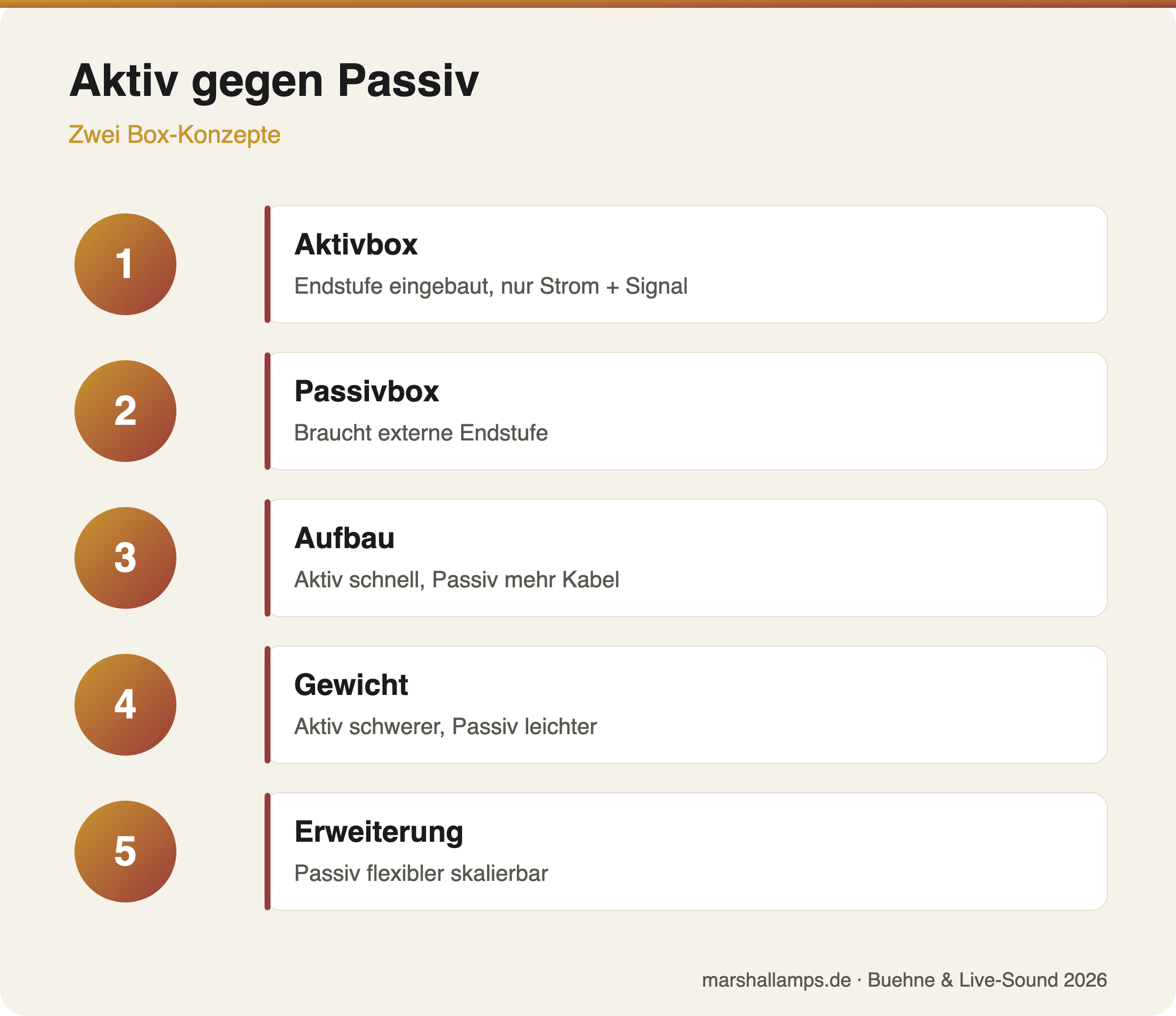 Aktiv- gegen Passivboxen im Vergleich