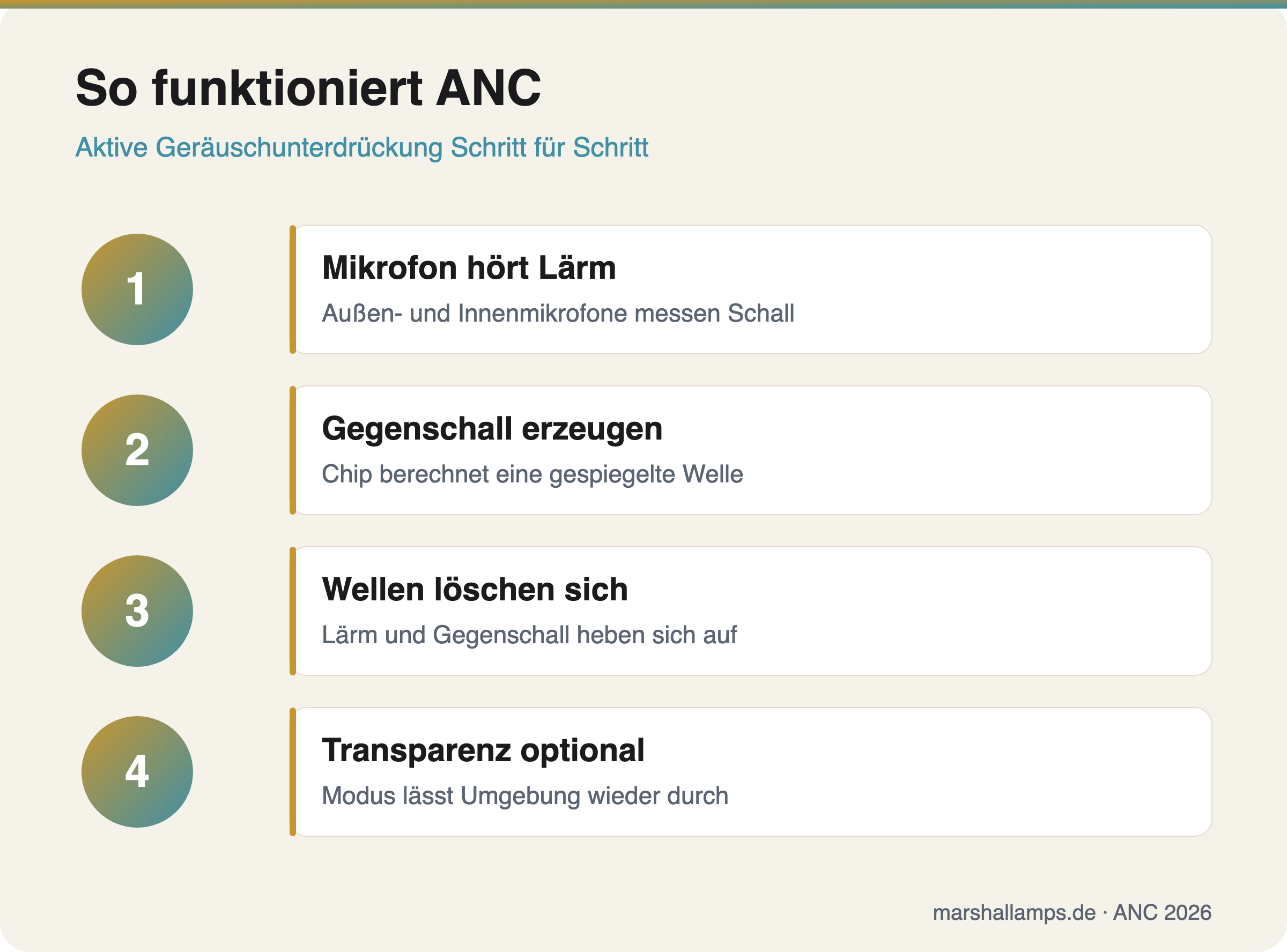 So funktioniert aktive Geräuschunterdrückung