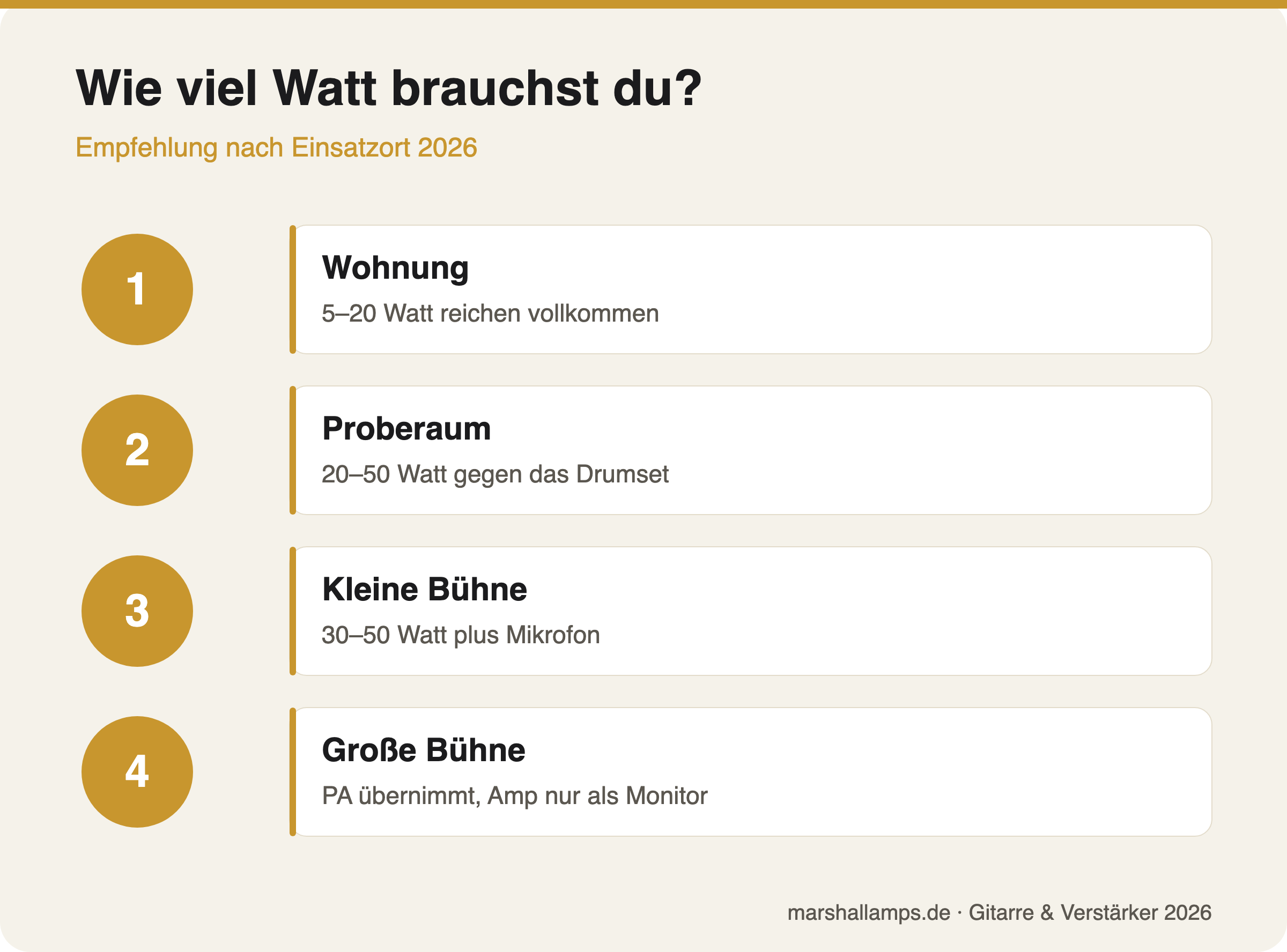 Watt-Empfehlungen für Wohnung, Proberaum und Bühne