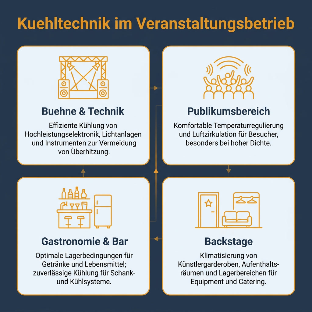 Infografik: Kühltechnik im Veranstaltungsbetrieb mit den Bereichen Bühne und Technik, Publikumsbereich, Gastronomie und Bar sowie Backstage