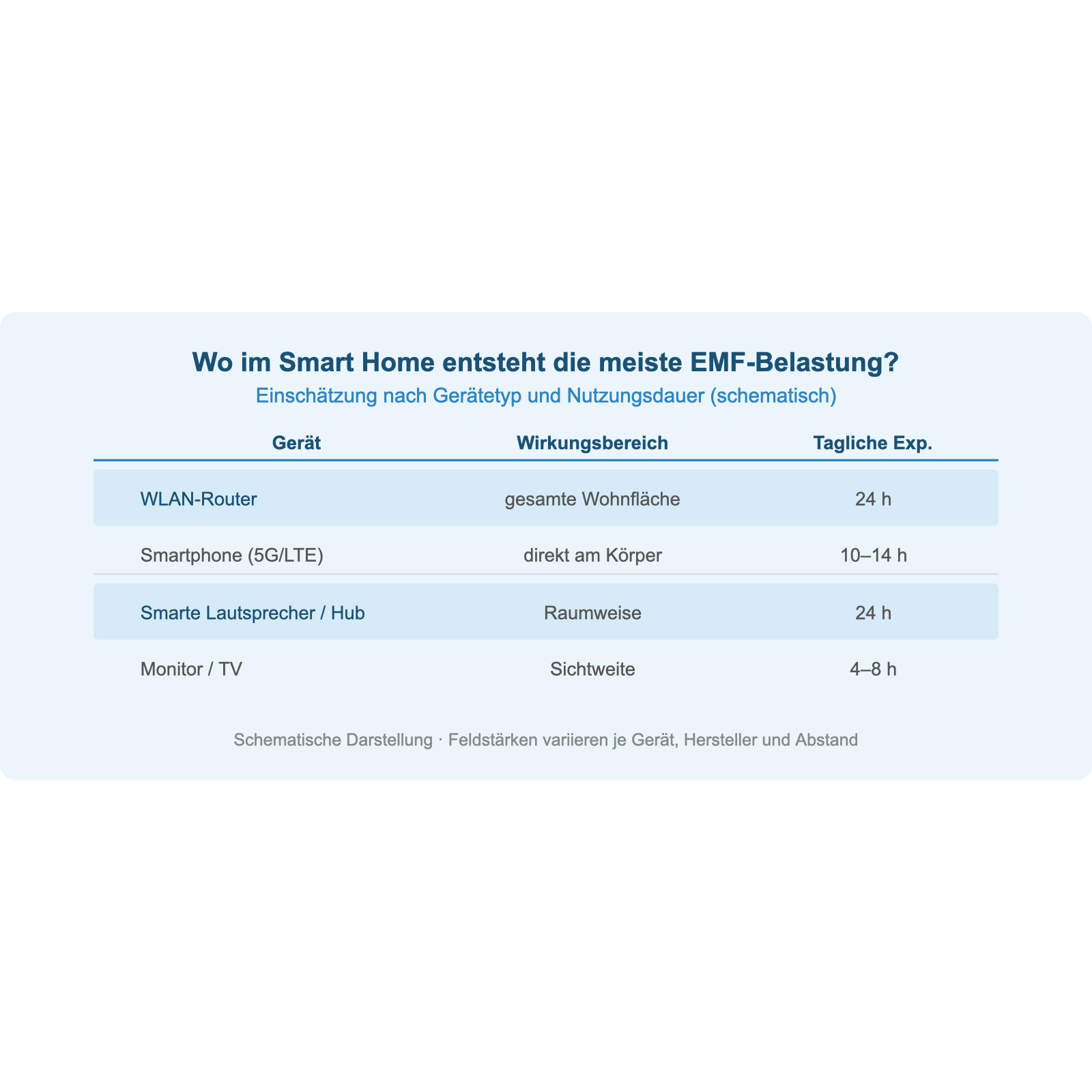Schematischer Überblick Smart Home EMF Belastung